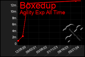 Total Graph of Boxedup