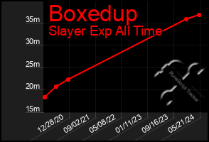 Total Graph of Boxedup