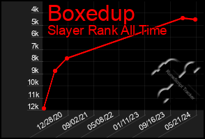 Total Graph of Boxedup