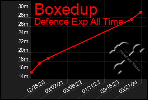 Total Graph of Boxedup