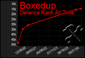 Total Graph of Boxedup