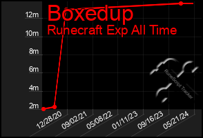 Total Graph of Boxedup