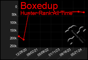 Total Graph of Boxedup