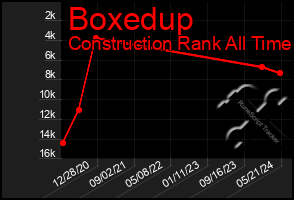 Total Graph of Boxedup