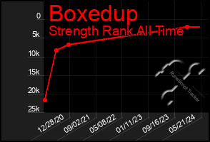 Total Graph of Boxedup