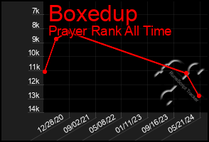 Total Graph of Boxedup