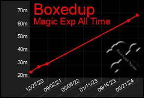 Total Graph of Boxedup