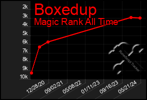 Total Graph of Boxedup