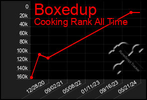 Total Graph of Boxedup