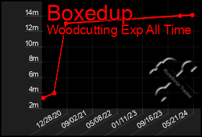 Total Graph of Boxedup