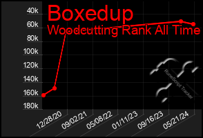 Total Graph of Boxedup