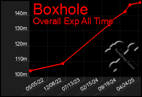 Total Graph of Boxhole
