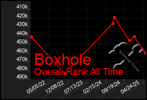 Total Graph of Boxhole