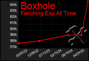Total Graph of Boxhole
