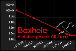 Total Graph of Boxhole