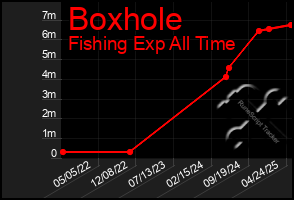 Total Graph of Boxhole