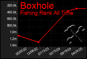 Total Graph of Boxhole