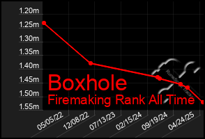 Total Graph of Boxhole