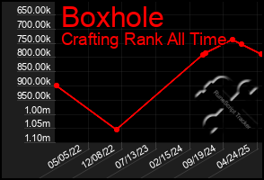 Total Graph of Boxhole