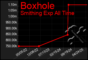 Total Graph of Boxhole