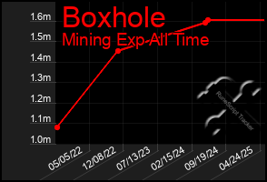Total Graph of Boxhole