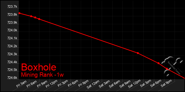 Last 7 Days Graph of Boxhole