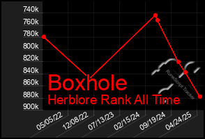 Total Graph of Boxhole