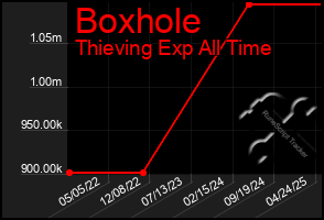 Total Graph of Boxhole