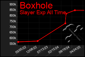 Total Graph of Boxhole