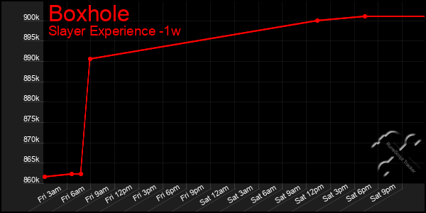 Last 7 Days Graph of Boxhole