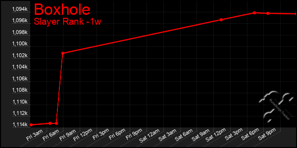 Last 7 Days Graph of Boxhole