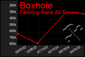 Total Graph of Boxhole
