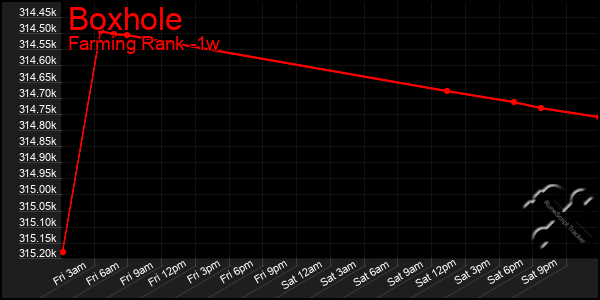 Last 7 Days Graph of Boxhole