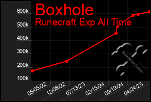 Total Graph of Boxhole