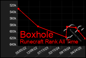 Total Graph of Boxhole