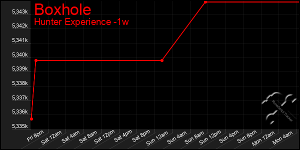 Last 7 Days Graph of Boxhole