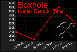 Total Graph of Boxhole