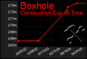 Total Graph of Boxhole