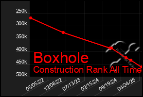 Total Graph of Boxhole