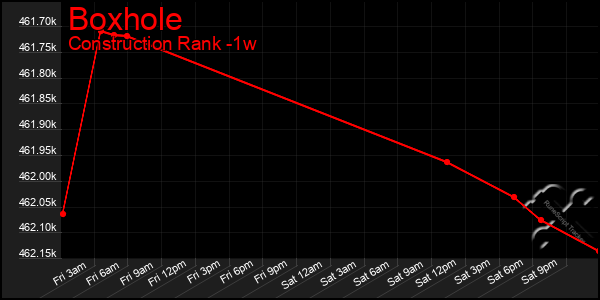 Last 7 Days Graph of Boxhole