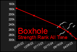 Total Graph of Boxhole