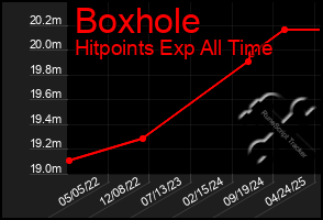 Total Graph of Boxhole