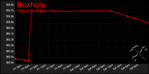 Last 7 Days Graph of Boxhole