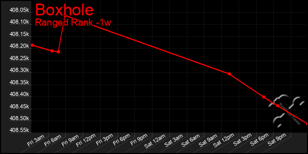Last 7 Days Graph of Boxhole