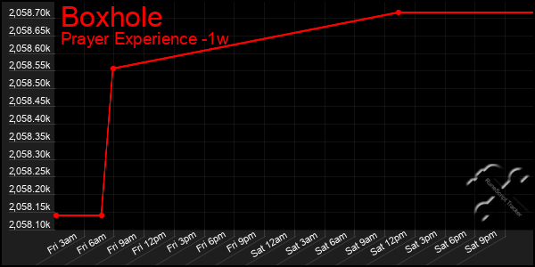 Last 7 Days Graph of Boxhole