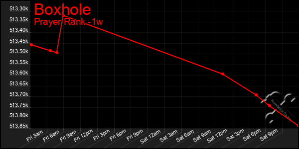 Last 7 Days Graph of Boxhole