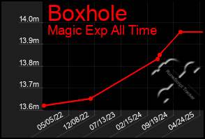 Total Graph of Boxhole