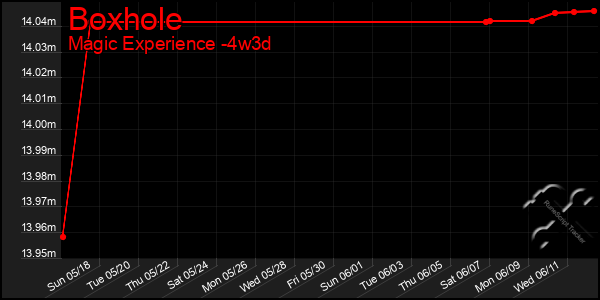 Last 31 Days Graph of Boxhole