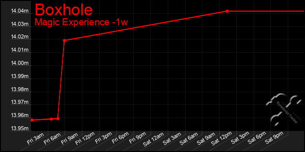Last 7 Days Graph of Boxhole