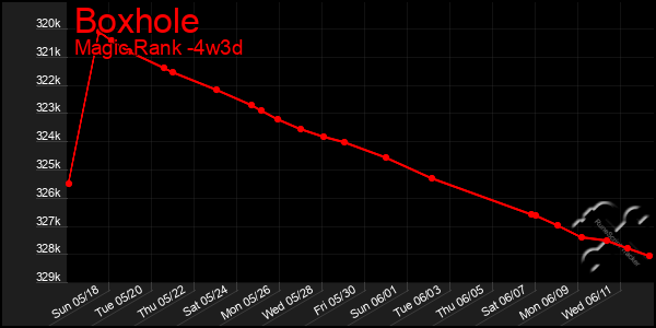 Last 31 Days Graph of Boxhole